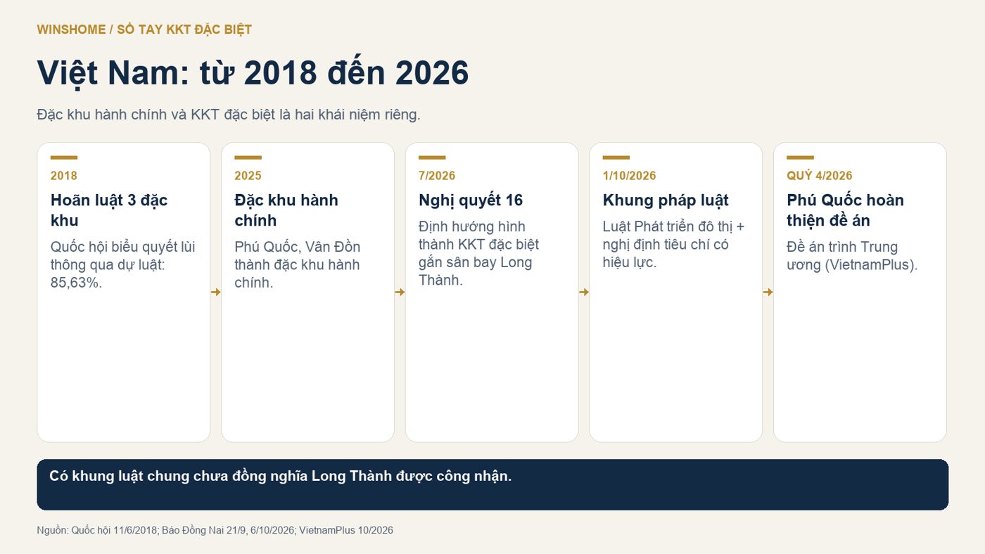 Dòng thời gian khu kinh tế đặc biệt Việt Nam 2018 đến 2026